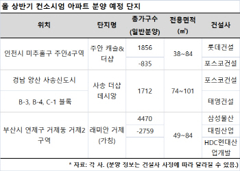 ‘흥행 보증수표’ 컨소시엄 아파트, 상반기 2만3000가구 분양