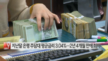  지난달 은행 주담대 평균금리 3.04%…2년4개월 만에 최저 外