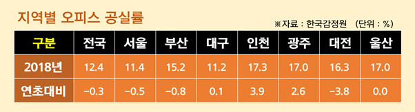   오피스 공실률이 위험하다.