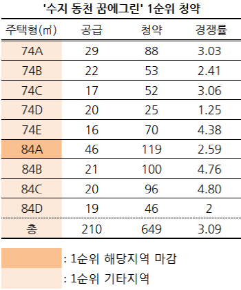 '평균 3대 1' 수지동천 꿈에그린…2순위 모집 까닭은