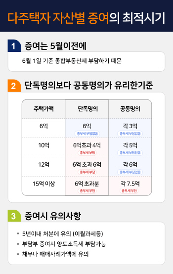 다주택자, 5월까지 해야 할 절세 방법