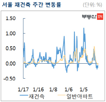 서울 재건축아파트값 2주째 상승