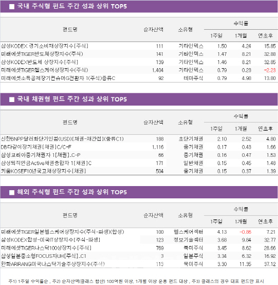 국내증시 하락으로 펀드수익 뒷걸음