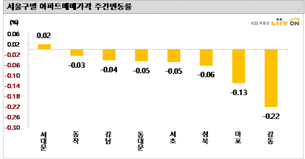 서울 아파트값 15주째 하락…강동·마포·성북구 약세