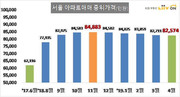 4월 서울 아파트 중위매매가 9·13 이전 수준 하락