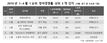 '위례불패'…1순위 청약자 70%가 몰렸다