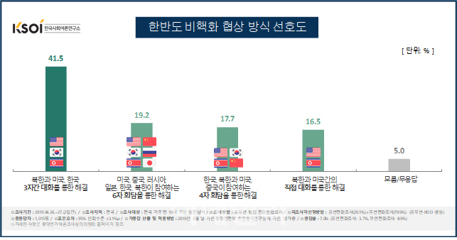 “국민, 남·북·미 3자 회담 통한 비핵화 협상 가장 선호”