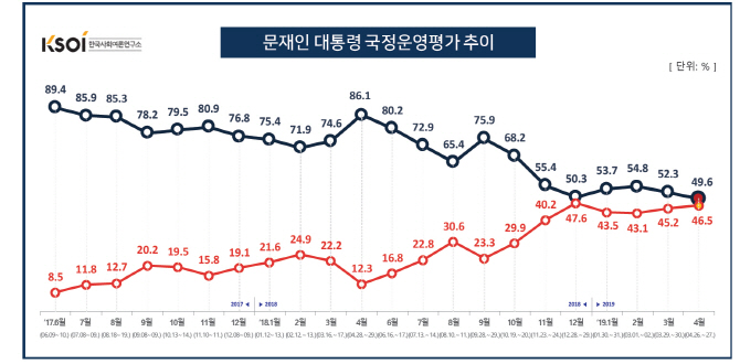 文대통령 지지율 49.6%…전달比 2.7%p 하락