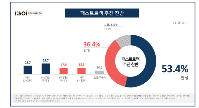 "국민 53.4% 선거제·공수처 법안 패스트트랙 지정 찬성"