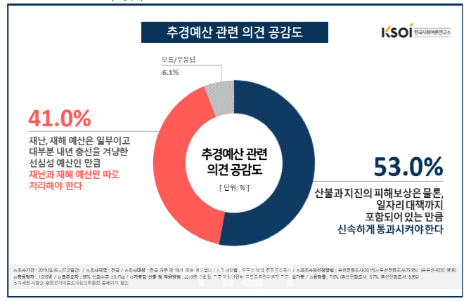 “일자리대책 포함된 추경, 신속 처리해야” 53%