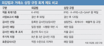 고의로 '감사인 해임·상폐' 해도 제재 못해…투자자 보호수단 필요