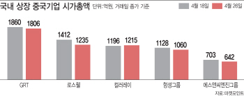 피해는 결국 투자자 몫…커지는 차이나 포비아