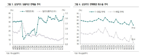 삼성카드, 1분기 깜짝 실적불구 이익 감소 불가피 `중립`-하나