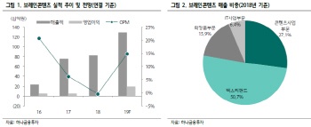 브레인콘텐츠, 스와니코코·글로벌텍스프리 성장기대-하나