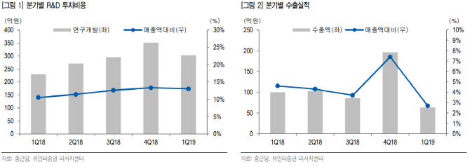 종근당, 개발비 증가로 연간 이익 성장 제한-유안타