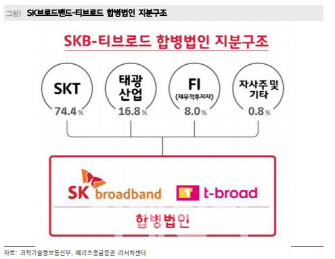 SK텔레콤, SKB-티브로드 합병 본계약 체결 주가에 긍정적-메리츠