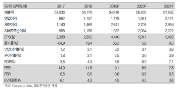 기아차, 1분기 영업이익률 개선..목표가↑-IBK