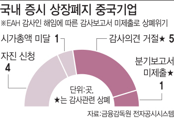 회계개혁 한창인데…외감법 '치외법권' 놓인 中기업