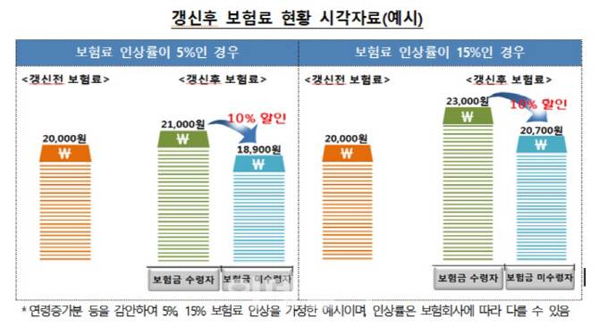 新실손보험, 이달부터 보험료 할인제 적용…가입자 67% 혜택