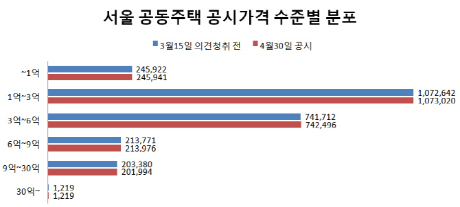 '무리한 고가주택 타깃팅' 9억원 넘는 서울 아파트만 하향