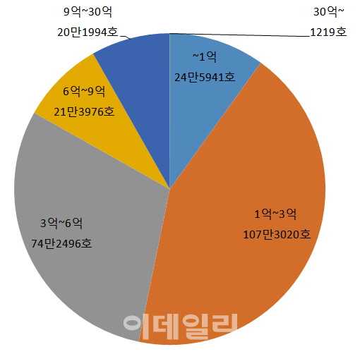 [공동주택 공시가](그래픽)서울 수준별 분포