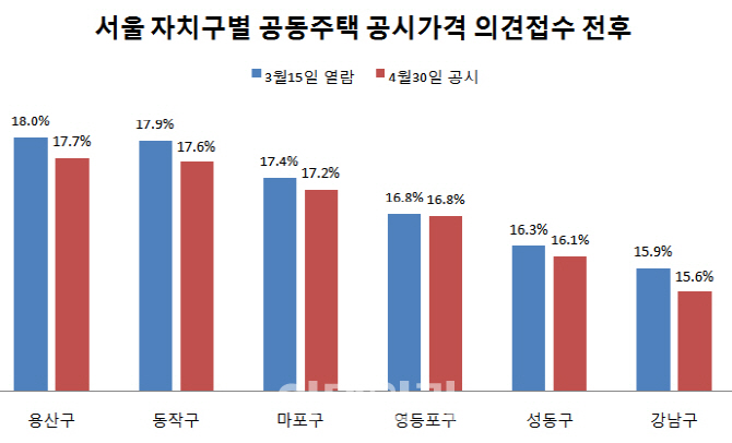 [공동주택 공시가]서울 강남·동작·용산 하향조정폭 컸다