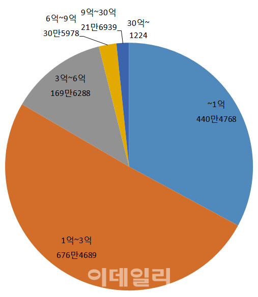 [공동주택 공시가](그래픽)전국 수준별 분포