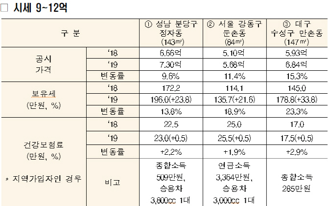 [공동주택 공시가](표)서울 둔촌동 5.7억 주택 보유세 22만원 올라