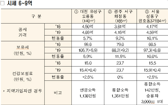 [공동주택 공시가](표)서울 금호동3가 4.6억 주택 보유세 9만원↑