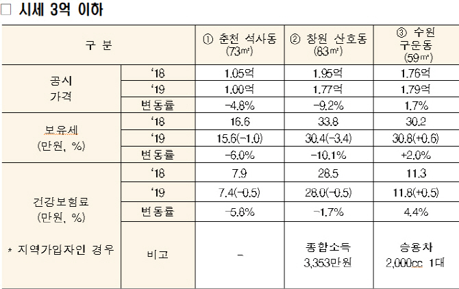 [공동주택 공시가](표)경남 창원 1.8억 주택 보유세 3만원↓