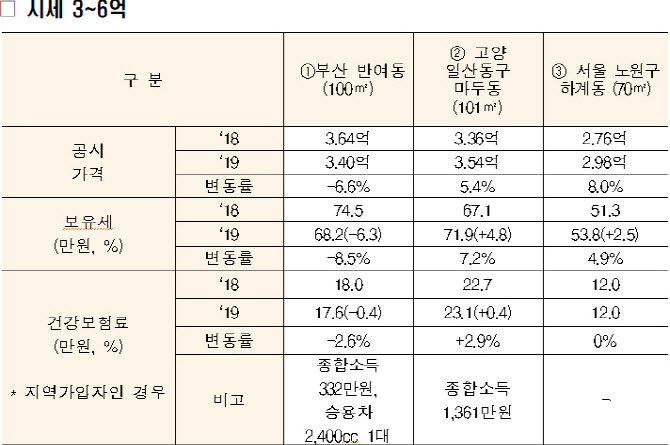 [공동주택 공시가](표)일산 마두동 3.5억 주택 보유세 5만원 올라