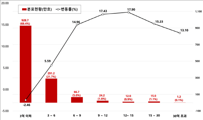 [공동주택 공시가](그래픽)시세 수준별 변동률