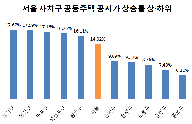 [공동주택 공시가](그래픽)서울 자치구별 상승률 상하위 5곳