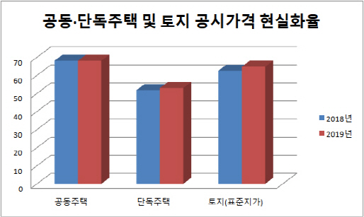 [공동주택 공시가]2만8000여건 하향 요청에도 현실화율 '제자리', 왜?