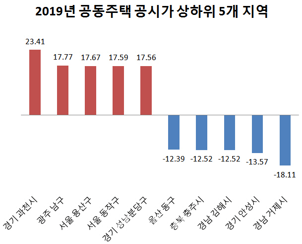 과천·광주남구, 서울 용산·동작보다 더 올랐다