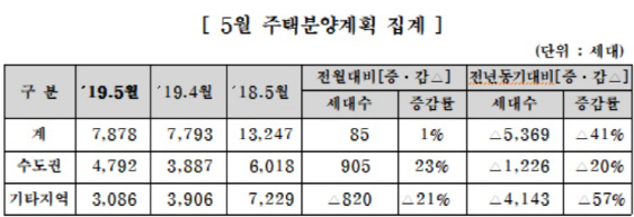 중견주택업체, 5월 7800여가구 분양…전년대비 40% 급감