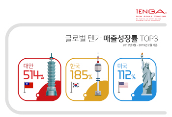 텐가 글로벌 판매 60개국 중 한국, 매출 성장률 2위