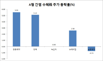 A형 간염 확산에 제약株 뛰긴 했는데…실적엔 ‘글쎄’
