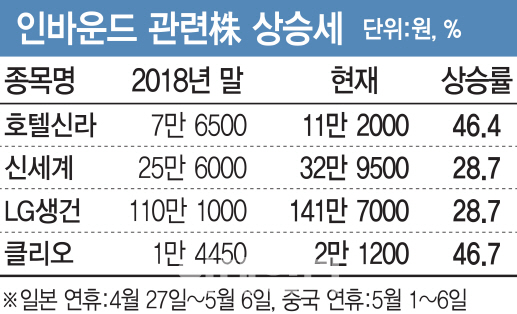 中·日 황금연휴에 미소짓는 인바운드株