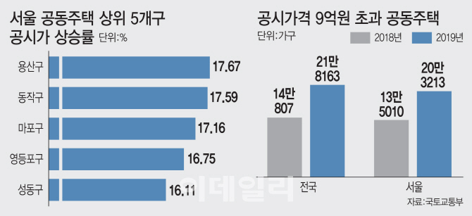 "稅 늘지만 다주택자 체력 충분···거래 소강 이어질듯"