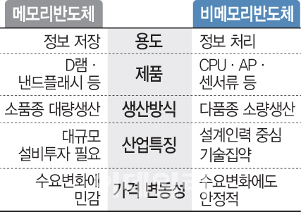 정부·업계 '비메모리 반도체' 올인 이유는.."4차산업혁명 핵심 기술"