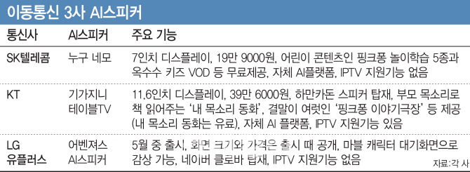 통신3사, 화면 달린 AI스피커 전쟁..KT 제품이 '확장성' 최고