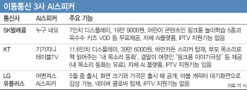 통신3사, 화면 달린 AI스피커 전쟁..KT 제품이 '확장성' 최고