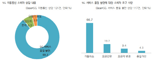 소비자시민모임 "5G 서비스, 서비스 불량으로 소비자 불만 증가"