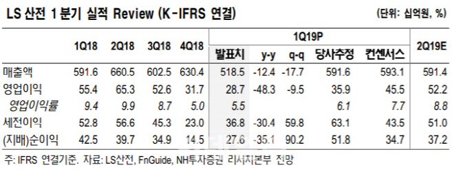 '어닝 쇼크' LS산전, 실적 전망치· 목표가 ↓-NH