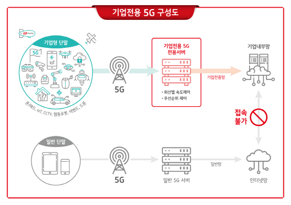 KT,' 기업전용 5G' 서비스 세계 최초로 선보여