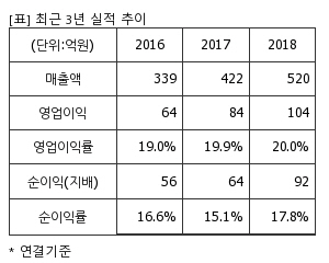 퀵리포트] 나이스디앤비, 