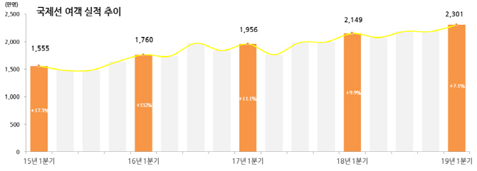 1Q 항공이용객수 단일분기 최초 3000만명 돌파