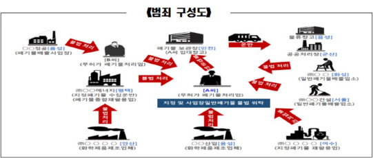 불법 폐기물 1196t 무허가처리업자 구속 송치