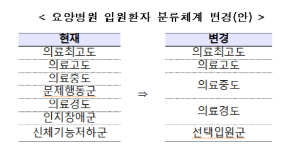 요양병원 개편 첫발…수가 조정해 불필요한 입원환자 줄인다